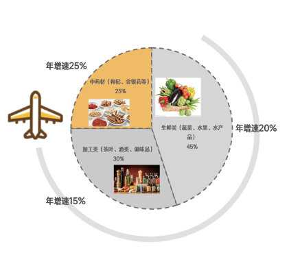 国内市场和出口市场双增长